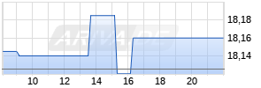 Swedbank Realtime-Chart