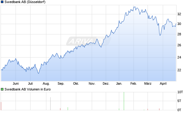 Swedbank Aktie Chart