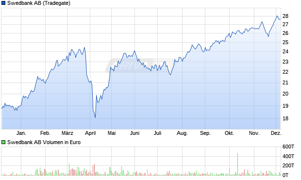Swedbank Aktie Chart