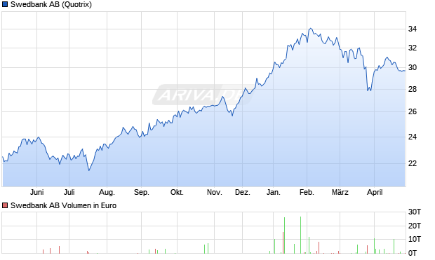 Swedbank Aktie Chart