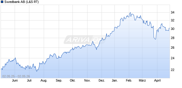 Swedbank Aktie Chart