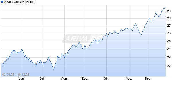 Swedbank Aktie Chart