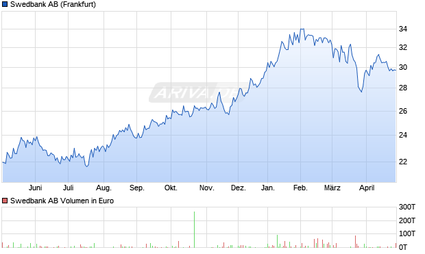 Swedbank Aktie Chart
