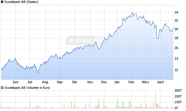 Swedbank Aktie Chart