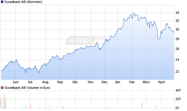 Swedbank Aktie Chart