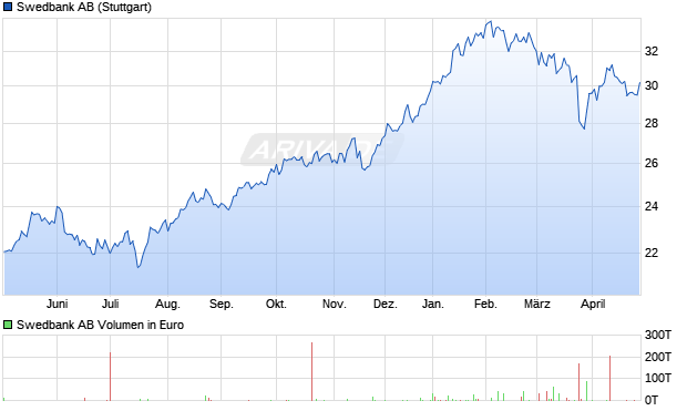 Swedbank Aktie Chart