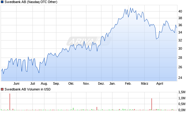 Swedbank Aktie Chart