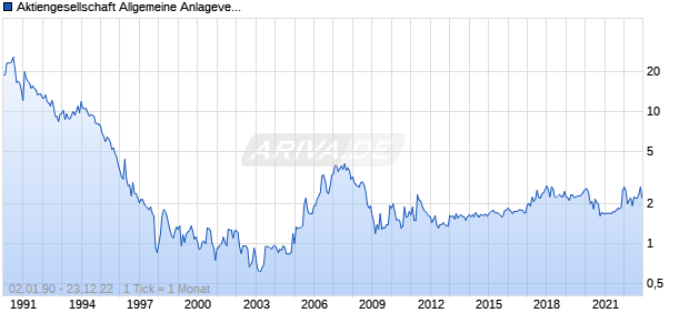 Aktiengesellschaft Allgemeine Anlageverwaltung AG Chart