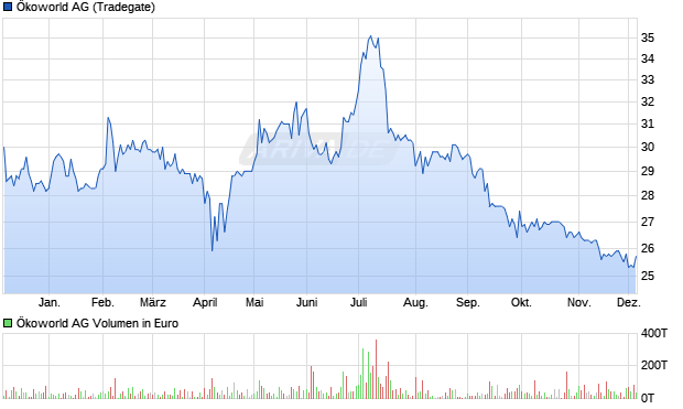 Ökoworld Aktie Chart