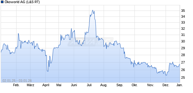 &Ouml;koworld Aktie Chart