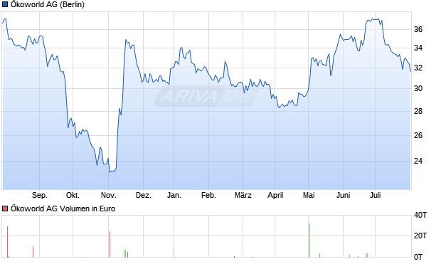 Ökoworld AG Aktie Chart