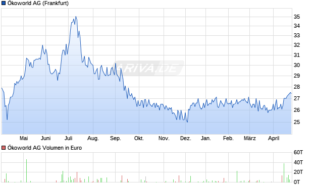 &Ouml;koworld Aktie Chart