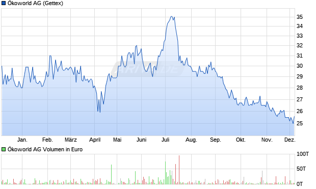 Ökoworld Aktie Chart