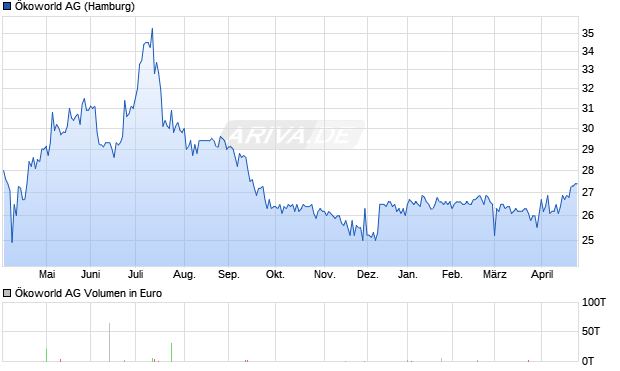 &Ouml;koworld Aktie Chart