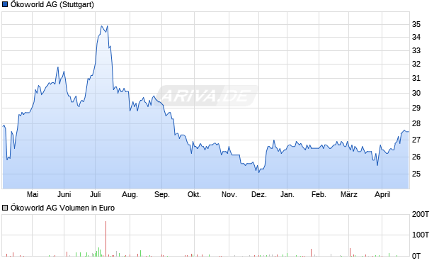 &Ouml;koworld Aktie Chart