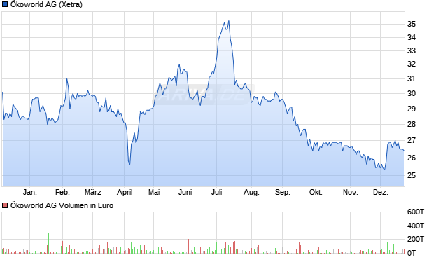&Ouml;koworld Aktie Chart
