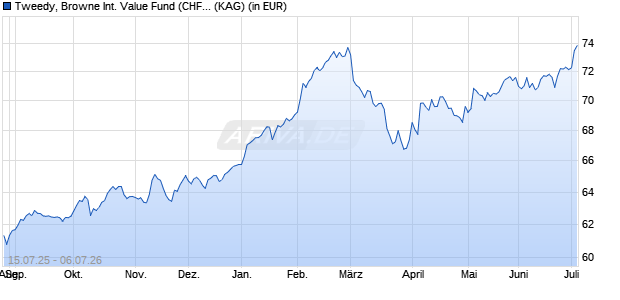 Performance des Tweedy, Browne International Value Fund (CHF) C (WKN 987163, ISIN LU0076398725)