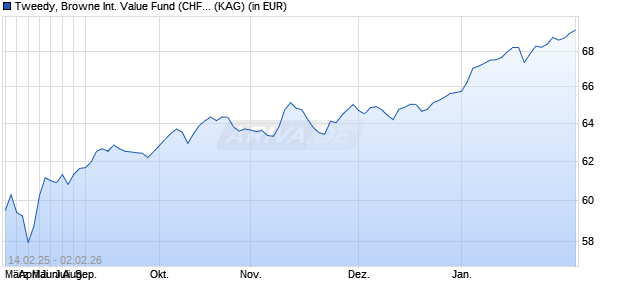 Performance des Tweedy, Browne International Value Fund (CHF) C (WKN 987163, ISIN LU0076398725)