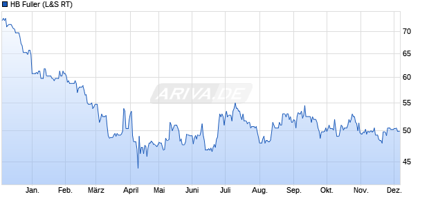 HB Fuller Aktie Chart