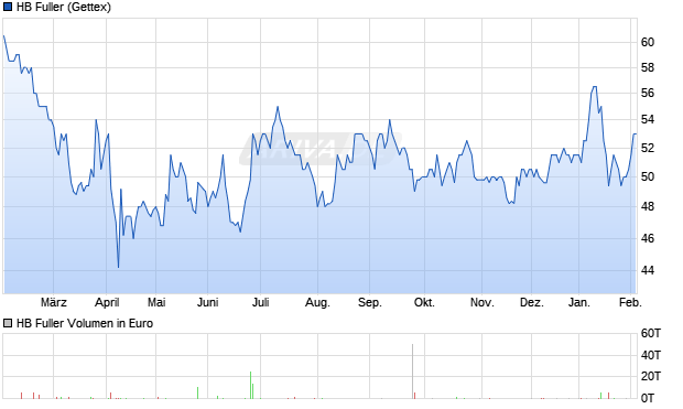 HB Fuller Aktie Chart