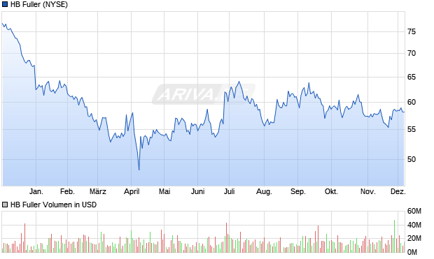 HB Fuller Aktie Chart