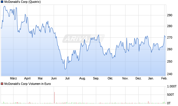 McDonald's Aktie Chart