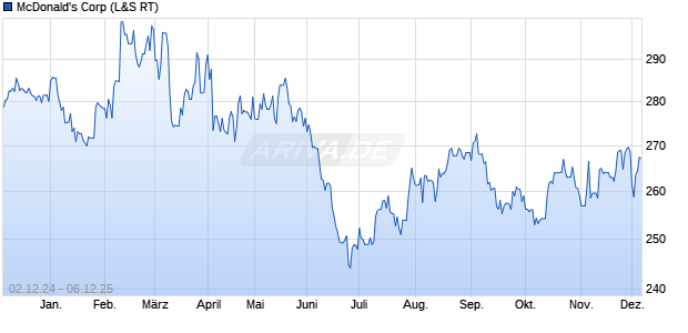 McDonald's Aktie Chart