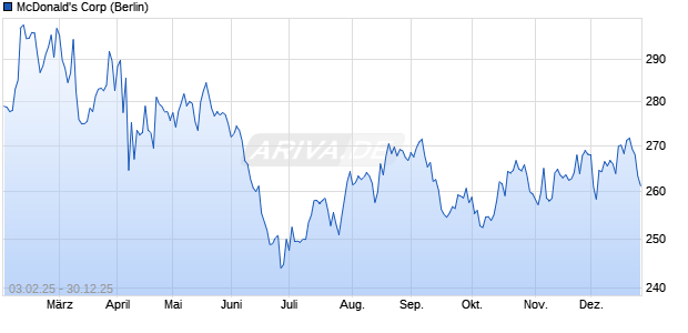 McDonald's Aktie Chart