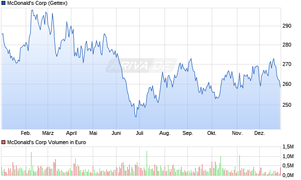 McDonald's Aktie Chart