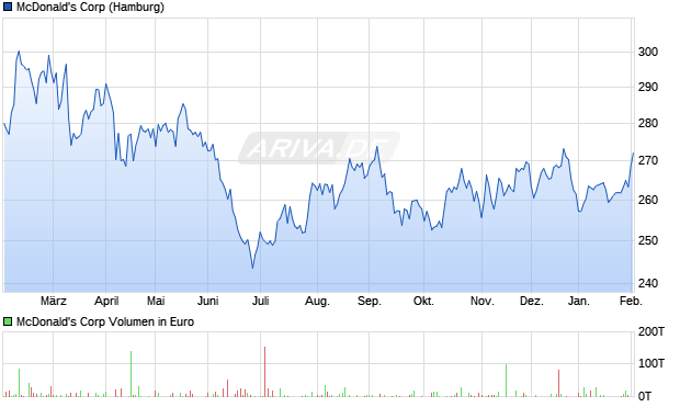 McDonald's Aktie Chart