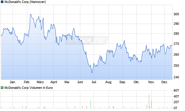 McDonald's Aktie Chart