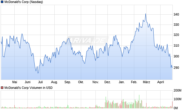 McDonald's Aktie Chart
