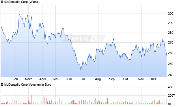 McDonald's Aktie Chart