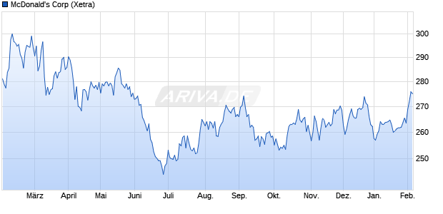 McDonald's Aktie Chart