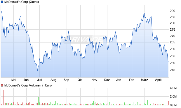 McDonald's Aktie Chart