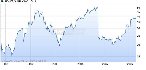 HUGHES SUPPLY INC.   DL 1 Chart