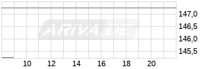 M&T Bank Corporation Realtime-Chart