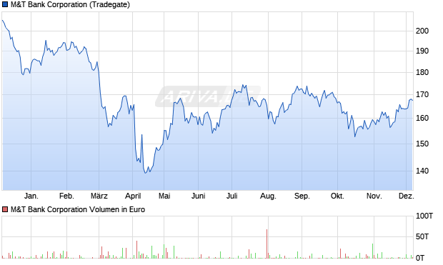 M&T Bank Aktie Chart