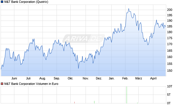 M&T Bank Aktie Chart