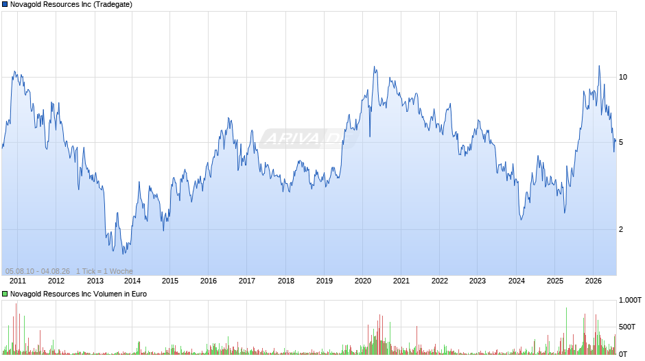 Novagold Resources Chart