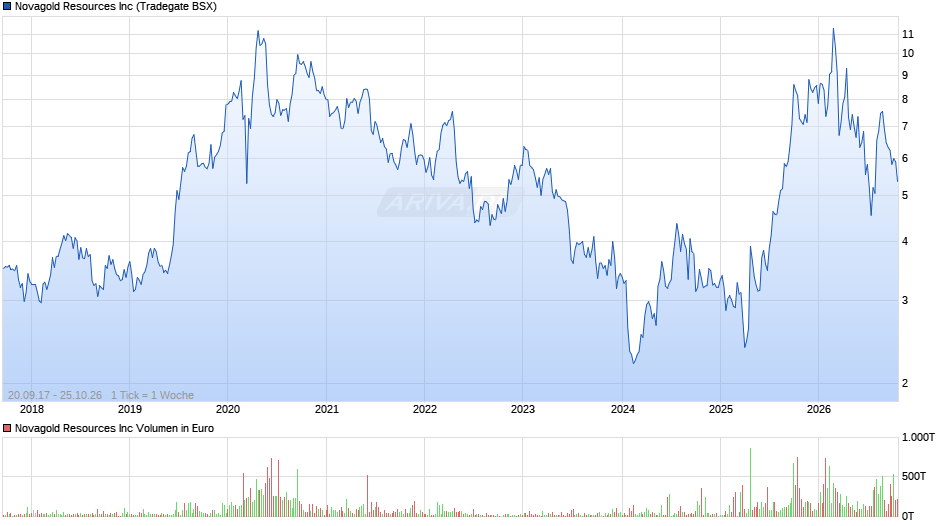 Novagold Resources Chart