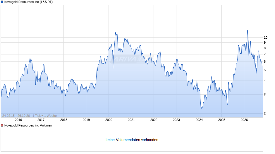 Novagold Resources Chart