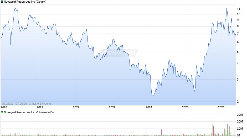 Novagold Resources Chart