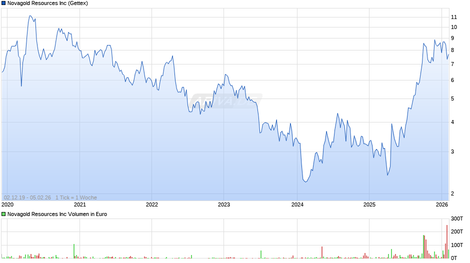 Novagold Resources Chart