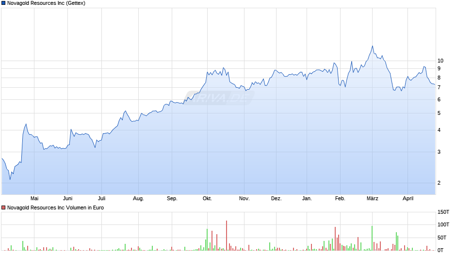 Novagold Resources Chart