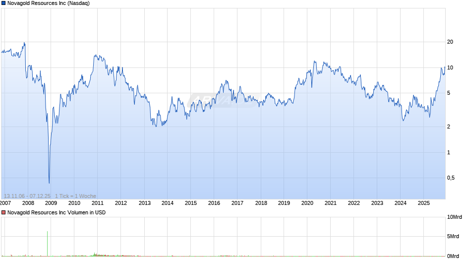 Novagold Resources Chart