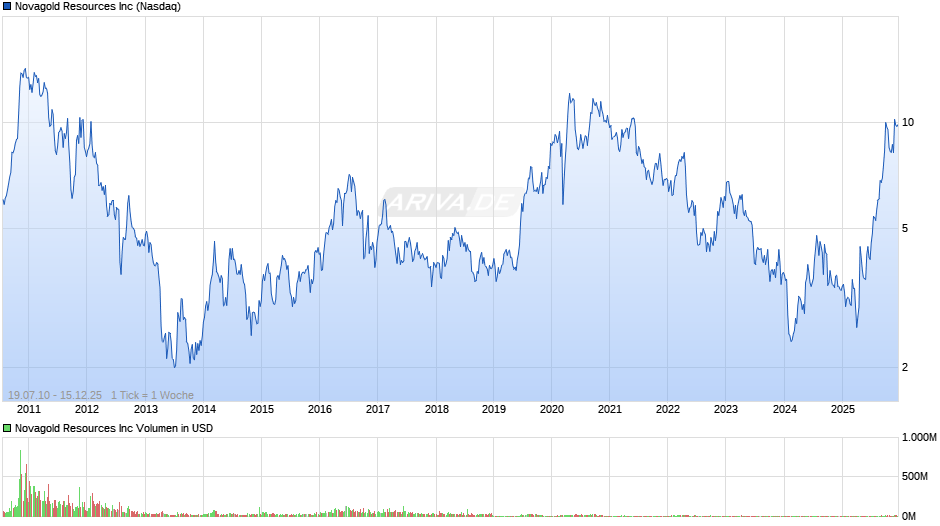 Novagold Resources Chart