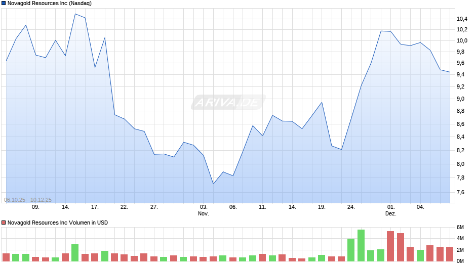Novagold Resources Chart