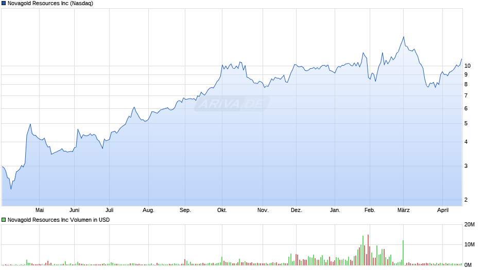 Novagold Resources Chart