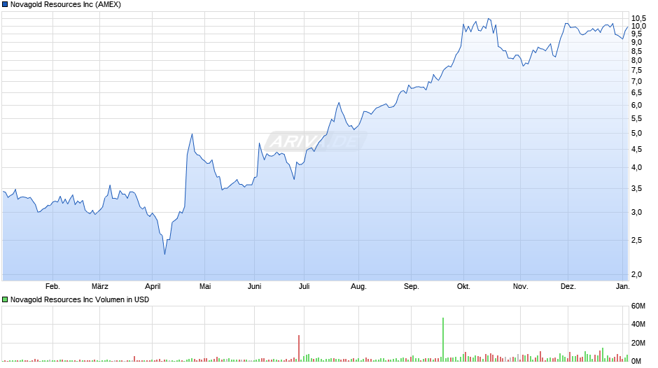 Novagold Resources Chart